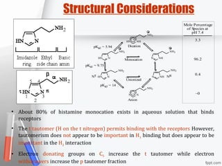 Structural Considerations
Mole Percentage
of Species at
pH 7.4
3.3
96.2
0.4
~0
N NH
NH2
HN N
NH2
HN N
NH3
N NH
NH3
pKa3 = 14
pKa1 = 9.75
pKa2 = 5.94 Dication
Monocation
Unionized
Anion
NπNτ
+HN
NH3
NH
–N
NH2
N
• About 80% of histamine monocation exists in aqueous solution that binds
receptors
• The t tautomer (H on the t nitrogen) permits binding with the receptors However,
tautomerism does not appear to be important in H1 binding but does appear to be
important in the H2 interaction
• Electron donating groups on C5 increase the t tautomer while electron
withdrawers increase the p tautomer fraction
 