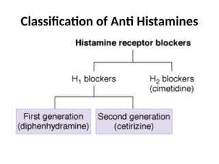 Classification of Anti Histamines
 