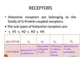Antihistaminic agents for B Pharm Fifth semester students | PPTX