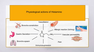 3
Physiological actions of Histamine:
Vasodilation
Immunosupression
Allergic reaction (itching)
Vascular permeability
Pain
Gastric Secretion
Broncho-constriction
Broncho-spasm
 