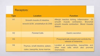 8
Receptors:
Type Location Function
H1 Smooth muscle of intestine,
bronchi & BV, endothelium & CNS
Allergic reaction itching, Inflammation GI
smooth muscle contraction, Bronchial
smooth muscle contraction Blood Vessels
dilation
H2 Parietal Cells Gastric secretion
H3 - Presynaptically present and controls the
release of histamine.
H4 Thymus, small intestine, spleen,
colon, basophils, bone marrow.
Located at eosinophiles, basophiles and
other mast cells which also promote
chemotaxis.
 