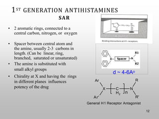 1ST GENERATION ANTIHISTAMINES
SAR
• 2 aromatic rings, connected to a
central carbon, nitrogen, or oxygen
• Spacer between central atom and
the amine, usually 2-3 carbons in
length. (Can be linear, ring,
branched, saturated or unsaturated)
• The amine is substituted with
small alkyl groups
• Chirality at X and having the rings
in different planes influences
potency of the drug C
H2
N
X
Ar
Ar' R'
R
n
General H1 Receptor Antagonist
d ~ 4-6Ao
12
 