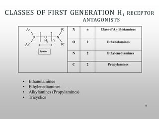 CLASSES OF FIRST GENERATION H1 RECEPTOR
ANTAGONISTS
13
• Ethanolamines
• Ethylenediamines
• Alkylamines (Propylamines)
• Tricyclics
Ar
Ar'
X C
H2
Spacer
n
N
R
R'
X n Class ofAntihistamines
O 2 Ethanolamines
N 2 Ethylenediamines
C 2 Propylamines
 