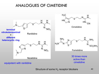 Structure of some H2 receptor blockers
ANALOGUES OF CIMETIDINE
terminal
nitroketeneaminal
+
different
heterocyclic ring
30 times more
active than
cimetidine
equipotent with ranitidine
40
 