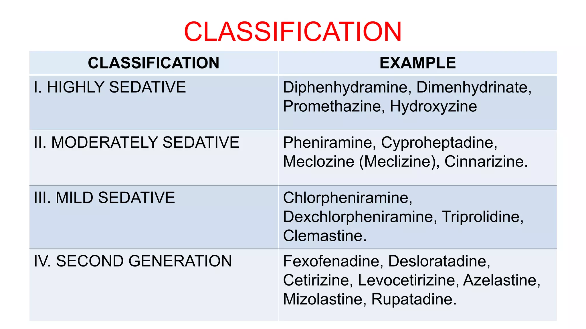 Antihistamine Drugs Pharmacology PPTX Antihistamine Drugs Pharmacology PPTX