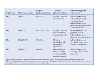 the uses and types of anti histamine drugs.pptx