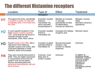 The different Histamine receptors
Location Type of
receptor
Effect Treatment
H1 Throughout the body, specifically
in smooth muscles, on vascular
endothelial cells, in the heart and
the CNS
G-protein coupled,
linked to
intercellular Gq,
which activates
phospholipase C
Mediate an increase
in vascular
permeability at sites
of inflammation
induced by histamine
Allergies, nausea,
sleep
disorders,urticaria,a
ngioedema
H2 In more specific locations in the
body mainly in gastric parietal
cells, a low level can be found in
vascular smooth muscle,
neutrophils, CNS, heart, uterus
G-protein coupled,
linked to
intercellular Gs
Increases the release
of gastric acid
Stomach ulcers
H3 Found mostly in the CNS, with a
high level in the thalamus,
caudate nucleus and cortex, also
a low level detected in small
intestine, testis and prostate.
G-protein coupled,
possibly linked to
intercellular Gi
Neural presynaptic
receptor, may
function to release
histamine
Unknown
H4 They were recently discovered in
2000. They are highly expressed
in components of the immune
system such as the spleen,
thymus and leukocytes and
peripheral haematopoitic cell and
bone marrow.
Unknown, most
likely also G-
protein coupled
Unknown In addition to
benefiting allergic
conditions, research
in the h4 receptor
may lead to the
treatment of
autoimmune
diseases.
(rheumatoid arthritis
and IBS)
 