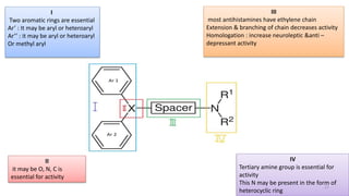I
Two aromatic rings are essential
Ar’ : It may be aryl or heteroaryl
Ar’’ : it may be aryl or heteroaryl
Or methyl aryl
II
it may be O, N, C is
essential for activity
III
most antihistamines have ethylene chain
Extension & branching of chain decreases activity
Homologation : increase neuroleptic &anti –
depressant activity
IV
Tertiary amine group is essential for
activity
This N may be present in the form of
heterocyclic ring
11
 