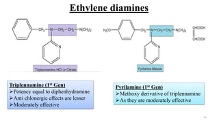 19
Ethylene diamines
Triplennamine (1st Gen)
Potency equal to diphenhydramine
Anti chlonergic effects are lesser
Moderately effective
Pyrilamine (1st Gen)
Methoxy derivative of triplennamine
As they are moderately effective
 