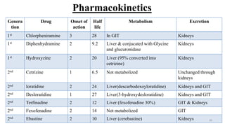 Pharmacokinetics
Genera
tion
Drug Onset of
action
Half
life
Metabolism Excretion
1st Chlorpheniramine 3 28 In GIT Kidneys
1st Diphenhydramine 2 9.2 Liver & conjucated with Glycine
and glucuronidase
Kidneys
1st Hydroxyzine 2 20 Liver (95% converted into
cetrizine)
Kidneys
2nd Cetrizine 1 6.5 Not metabolized Unchanged through
kidneys
2nd loratidine 2 24 Liver(descarbodexoyloratidine) Kidneys and GIT
2nd Desloratidine 1 27 Liver(3-hydroxydesloratidine) Kidneys and GIT
2nd Terfinadine 2 12 Liver (fexofenadine 30%) GIT & Kidneys
2nd Fexofenadine 2 14 Not metabolized GIT
2nd Ebastine 2 10 Liver (cerebastine) Kidneys 26
 