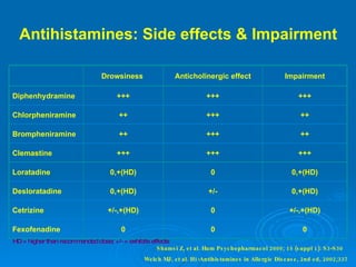 Shamsi Z, et al. Hum Psychopharmacol 2000; 15 (suppl 1): S3-S30  Welch MJ, et al. H1-Antihistamines in Allergic Disease, 2nd ed, 2002;337  HD = higher than recommended dose; +/- = exhibits effects Antihistamines: Side effects & Impairment 0 0 0 Fexofenadine +/-,+(HD) 0 +/-,+(HD) Cetrizine 0,+(HD) +/- 0,+(HD) Desloratadine 0,+(HD) 0 0,+(HD) Loratadine +++ +++ +++ Clemastine ++ +++ ++ Brompheniramine ++ +++ ++ Chlorpheniramine +++ +++ +++ Diphenhydramine Impairment Anticholinergic effect Drowsiness  