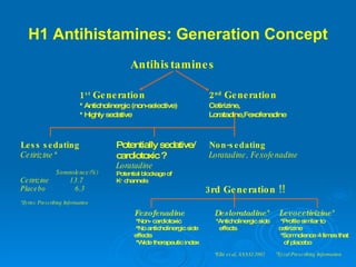 1 st  Generation * Anticholinergic (non-selective) * Highly sedative Less sedating Cetirizine* Somnolence(%) Cetirizine   13.7 Placebo  6.3 *Zyrtec Prescribing Information Potentially sedative/ cardiotoxic ? Loratadine Potential blockage of  K +  channels 2 nd  Generation Cetirizine, Loratadine,Fexofenadine Non-sedating Loratadine, Fexofenadine Fexofenadine  *Non- cardiotoxic *No anticholinergic side effects *Wide therapeutic index Antihistamines 3rd Generation !! Desloratadine * *Anticholinergic side  effects Levocetirizine * *Profile similar to cetirizine  *Somnolence 4 times that  of placebo *Xyzal Prescribing Information *Ellis et al, AAAAI 2002 H1 Antihistamines: Generation Concept 