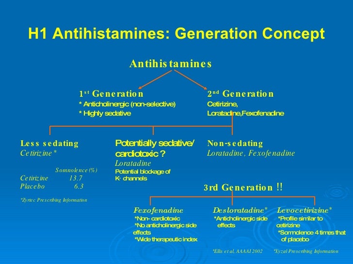 sedating and non sedating antihistamines