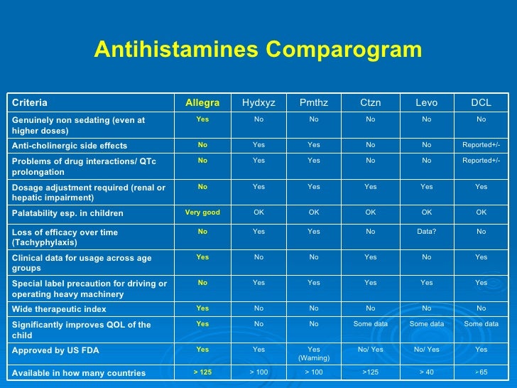 Antihistamines Comparogram Antihistamines Comparogram