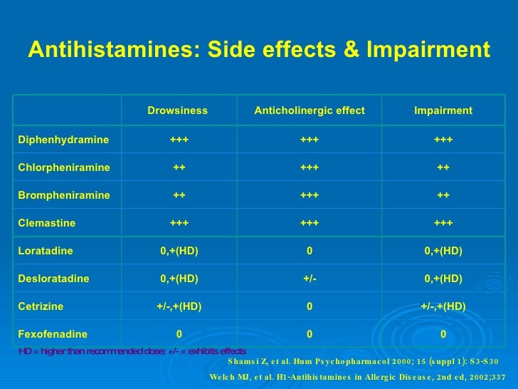 Antihistamines Comparogram antihistamines-comparogram