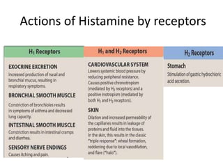 Actions of Histamine by receptors
 