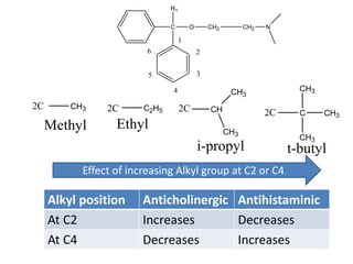 C O CH2 CH2
R1
N
1
2
3
4
5
6
2C2C2C 2C CH
CH3
CH3
C
CH3
CH3
CH3
C2H5
CH3
Methyl Ethyl
i-propyl t-butyl
Alkyl position Anticholinergic Antihistaminic
At C2 Increases Decreases
At C4 Decreases Increases
Effect of increasing Alkyl group at C2 or C4
 