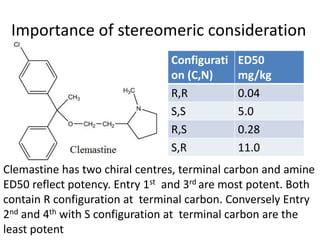 Importance of stereomeric consideration
Clemastine has two chiral centres, terminal carbon and amine
ED50 reflect potency. Entry 1st and 3rd are most potent. Both
contain R configuration at terminal carbon. Conversely Entry
2nd and 4th with S configuration at terminal carbon are the
least potent
Configurati
on (C,N)
ED50
mg/kg
R,R 0.04
S,S 5.0
R,S 0.28
S,R 11.0
 