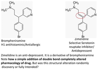 Zimelidine is an anti-depressent. It is a derivative of brompheniramine
Note how a simple addition of double bond completely altered
pharmacology of drug. But was this structural alteration randomly
discovery or fully Intended?
Brompheniramine
H1 antihistaminic/Antiallergic
Zimelidine
Selective Serotonin
reuptake inhibitor/
Antidepressent
 
