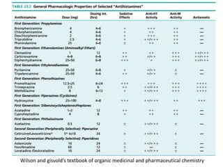 Wilson and gisvold’s textbook of organic medicinal and pharmaceutical chemistry
 