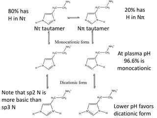 At plasma pH
96.6% is
monocationic
Lower pH favors
dicationic form
80% has
H in Nτ
20% has
H in Nπ
Nτ tautamer Nπ tautamer
Note that sp2 N is
more basic than
sp3 N
 