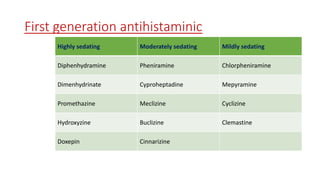 First generation antihistaminic
Highly sedating Moderately sedating Mildly sedating
Diphenhydramine Pheniramine Chlorpheniramine
Dimenhydrinate Cyproheptadine Mepyramine
Promethazine Meclizine Cyclizine
Hydroxyzine Buclizine Clemastine
Doxepin Cinnarizine
 
