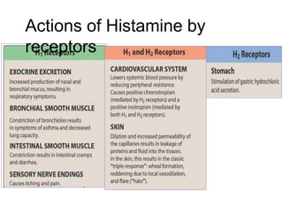 Actions of Histamine by
receptors
 
