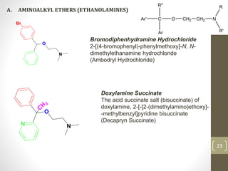 23
23
A. AMINOALKYL ETHERS (ETHANOLAMINES)
Bromodiphenhydramine Hydrochloride
2-[(4-bromophenyl)-phenylmethoxy]-N, N-
dimethylethanamine hydrochloride
(Ambodryl Hydrochloride)
Doxylamine Succinate
The acid succinate salt (bisuccinate) of
doxylamine, 2-[-[2-(dimethylamino)ethoxy]-
-methylbenzyl]pyridine bisuccinate
(Decapryn Succinate)
 