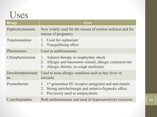 Uses
Drugs Uses
Diphenhydramine New widely used for the nausea of motion sickness and for
nausea of pregnancy
Tripelennamine 1. Used for euphoriant
2. Tranquillising effect
Pheniramine Used as antihistamanic
Chlorpheniramine 1. Adjunct therapy in anaphylatic shock
2. Allergic and basomotor stimuli, allergic conjunctivitis
3. Allergic rhinitis, in cough medicines
Dexchlorphenirami
ne
Used to treat allergic condition such as hay fever or
urticaria
Promethazine 1. 1st generation H1 receptor antagonist and anti-emetic
2. Strong anticholinergic and sedative/hypnotic effect
3. Previously used as antipsychotic
Cyproheptadine Both antihistamanic and used in hypersensitivity reactions 43
 