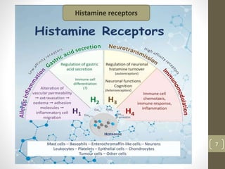 7
Histamine receptors
 