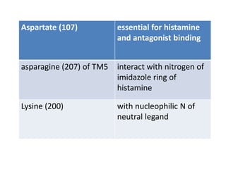 Aspartate (107) essential for histamine
and antagonist binding
asparagine (207) of TM5 interact with nitrogen of
imidazole ring of
histamine
Lysine (200) with nucleophilic N of
neutral legand
 