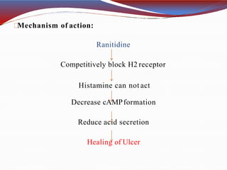 Mechanism of action:
Ranitidine
Competitively block H2 receptor
Histamine can not act
Decrease cAMPformation
Reduce acid secretion
Healing of Ulcer
 