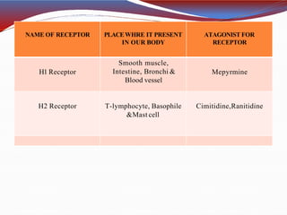 NAME OF RECEPTOR PLACEWHRE IT PRESENT
IN OUR BODY
ATAGONIST FOR
RECEPTOR
H1 Receptor
Smooth muscle,
Intestine, Bronchi &
Blood vessel
Mepyrmine
H2 Receptor T-lymphocyte, Basophile
&Mast cell
Cimitidine,Ranitidine
 