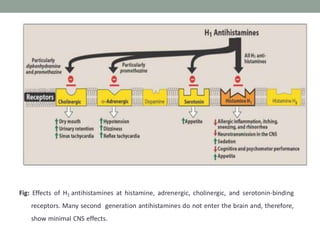 Fig: Effects of H1 antihistamines at histamine, adrenergic, cholinergic, and serotonin-binding
receptors. Many second generation antihistamines do not enter the brain and, therefore,
show minimal CNS effects.
 