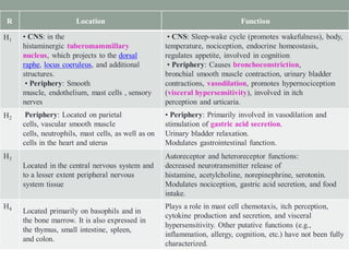 R Location Function
H1 • CNS: in the
histaminergic tuberomammillary
nucleus, which projects to the dorsal
raphe, locus coeruleus, and additional
structures.
• Periphery: Smooth
muscle, endothelium, mast cells , sensory
nerves
• CNS: Sleep-wake cycle (promotes wakefulness), body,
temperature, nociception, endocrine homeostasis,
regulates appetite, involved in cognition
• Periphery: Causes bronchoconstriction,
bronchial smooth muscle contraction, urinary bladder
contractions, vasodilation, promotes hypernociception
(visceral hypersensitivity), involved in itch
perception and urticaria.
H2 Periphery: Located on parietal
cells, vascular smooth muscle
cells, neutrophils, mast cells, as well as on
cells in the heart and uterus
• Periphery: Primarily involved in vasodilation and
stimulation of gastric acid secretion.
Urinary bladder relaxation.
Modulates gastrointestinal function.
H3
Located in the central nervous system and
to a lesser extent peripheral nervous
system tissue
Autoreceptor and heteroreceptor functions:
decreased neurotransmitter release of
histamine, acetylcholine, norepinephrine, serotonin.
Modulates nociception, gastric acid secretion, and food
intake.
H4
Located primarily on basophils and in
the bone marrow. It is also expressed in
the thymus, small intestine, spleen,
and colon.
Plays a role in mast cell chemotaxis, itch perception,
cytokine production and secretion, and visceral
hypersensitivity. Other putative functions (e.g.,
inflammation, allergy, cognition, etc.) have not been fully
characterized.
 