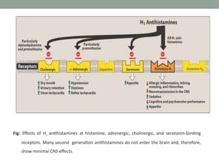 Fig: Effects of H1 antihistamines at histamine, adrenergic, cholinergic, and serotonin-binding
receptors. Many second generation antihistamines do not enter the brain and, therefore,
show minimal CNS effects.
 
