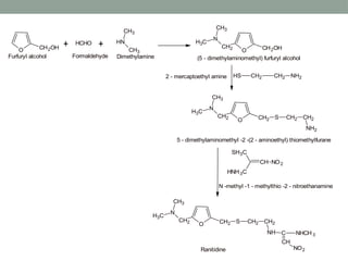 O CH2OH + HCHO + N
H
CH3
CH3
Furfuryl alcohol Formaldehyde Dimethylamine
S
H CH2 CH2 NH2
2 - mercaptoethyl amine
O CH2OH
CH2
N
CH3
C
H3
(5 - dimethylaminomethyl) furfuryl alcohol
O
CH2
N
CH3
C
H3
CH2 S CH2 CH2
NH2
5 - dimethylaminomethyl -2 -(2 - aminoethyl) thiomethylfurane
CH
SH3C
HNH3C
NO2
N -methyl -1 - methylthio -2 - nitroethanamine
O
CH2
N
CH3
C
H3
CH2 S CH2 CH2
NH C NHCH 3
CH
NO2
Ranitidine
 