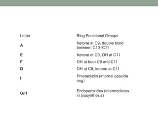 Letter Ring Functional Groups
A
Ketone at C9, double bond
between C10–C11
E Ketone at C9, OH at C11
F OH at both C9 and C11
D OH at C9, ketone at C11
I
Prostacyclin (internal epoxide
ring)
G/H
Endoperoxides (intermediates
in biosynthesis)
 