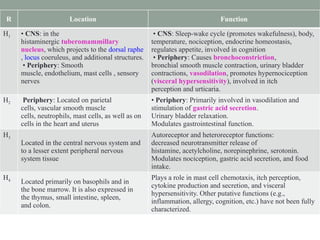 R Location Function
H1 • CNS: in the
histaminergic tuberomammillary
nucleus, which projects to the dorsal raphe
, locus coeruleus, and additional structures.
• Periphery: Smooth
muscle, endothelium, mast cells , sensory
nerves
• CNS: Sleep-wake cycle (promotes wakefulness), body,
temperature, nociception, endocrine homeostasis,
regulates appetite, involved in cognition
• Periphery: Causes bronchoconstriction,
bronchial smooth muscle contraction, urinary bladder
contractions, vasodilation, promotes hypernociception
(visceral hypersensitivity), involved in itch
perception and urticaria.
H2 Periphery: Located on parietal
cells, vascular smooth muscle
cells, neutrophils, mast cells, as well as on
cells in the heart and uterus
• Periphery: Primarily involved in vasodilation and
stimulation of gastric acid secretion.
Urinary bladder relaxation.
Modulates gastrointestinal function.
H3
Located in the central nervous system and
to a lesser extent peripheral nervous
system tissue
Autoreceptor and heteroreceptor functions:
decreased neurotransmitter release of
histamine, acetylcholine, norepinephrine, serotonin.
Modulates nociception, gastric acid secretion, and food
intake.
H4
Located primarily on basophils and in
the bone marrow. It is also expressed in
the thymus, small intestine, spleen,
and colon.
Plays a role in mast cell chemotaxis, itch perception,
cytokine production and secretion, and visceral
hypersensitivity. Other putative functions (e.g.,
inflammation, allergy, cognition, etc.) have not been fully
characterized.
 