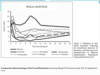 Comparative pharmacology of the H1 antihistamines J Investig Allergol Clin Immunol 2006; Vol. 16, Supplement
1:3-12
 