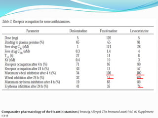 Comparative pharmacology of the H1 antihistamines J Investig Allergol Clin Immunol 2006; Vol. 16, Supplement
1:3-12
 