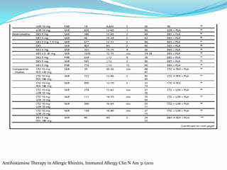 Antihistamine Therapy in Allergic Rhinitis, Immunol Allergy Clin N Am 31 (2011
 