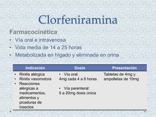Clorfeniramina
Farmacocinética
• Vía oral e intravenosa
• Vida media de 14 a 25 horas
• Metabolizada en hígado y eliminada en orina
Indicación Dosis Presentación
• Rinitis alérgica
• Rinitis vasomotora
• Reacciones
alérgicas a
medicamentos,
alimentos y
picaduras de
insectos
• Vía oral:
4mg cada 4 a 6 horas
• Vía parenteral:
5 a 20mg dosis única
Tabletas de 4mg y
ampolletas de 10mg
 