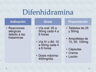 Difenhidramina
Indicación
• Reacciones
alérgicas
debido a las
histaminas
Dosis
• Vía oral: 25 a
50mg cada 4 a
6 horas
• Vía IV o IM: 10
a 50mg cada 4
a 6 horas
• Dosis máxima:
400mg/día
Presentación
• Tabletas de 25
y 50mg
• Ampolletas de
10, 50, 100mg
• Cápsulas
• Crema
• Loción
 