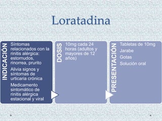 Loratadina
INDICACIÓN
Síntomas
relacionados con la
rinitis alérgica:
estornudos,
rinorrea, prurito
Alivia signos y
síntomas de
urticaria crónica
Medicamento
sintomático de
rinitis alérgica
estacional y viral
DOSIS
10mg cada 24
horas (adultos y
mayores de 12
años)
PRESENTACIÓN
Tabletas de 10mg
Jarabe
Gotas
Solución oral
 
