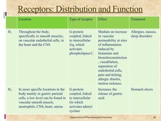Receptors: Distribution and Function
16
Department of PharmaceuticalChemistry
Location Type of receptor Effect Treatment
H1 Throughout the body,
specifically in smooth muscles,
on vascular endothelial cells, in
the heart and the CNS
G-protein
coupled, linked
to intercellular
Gq, which
activates
phospholipase C.
Mediate an increase
in vascular
permeability at sites
of inflammation
induced by
histamine and
bronchoconstriction
, vasodilation,
separation of
endothelial cells,
pain and itching,
allergic rhinitis,
motion sickness.
Allergies, nausea,
sleep disorders
H2 In more specific locations in the
body mainly in gastric parietal
cells, a low level can be found in
vascular smooth muscle,
neutrophils, CNS, heart, uterus
G-protein
coupled, linked
to intercellular
Gs which
activates adenyl
cyclase
Increases the
release of gastric
acid.
Stomach ulcers
 
