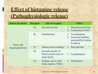 Effect of histamine release
(Pathophysiologic release)
18
Department of PharmaceuticalChemistry
Source of release Receptor Site of receptor Effect
Mast cells
(hypersensitivity)
H1 Smooth muscles 1. Bronchoconstriction
2. Contraction of GIT
H1 Endothelium 1. Vasodilatation
2. Increased capillary
permeability leading
to edema
H1 Sensory nerve endings 1. Pain and itch
H2 Smooth muscles of
blood vessels (only in
large doses)
1. Vasodilatation
H4 Immune active cells
(bone marrow, WBC)
1. Chemotaxis
 