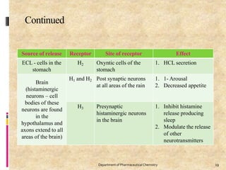 Continued
19
Department of PharmaceuticalChemistry
Source of release Receptor Site of receptor Effect
ECL - cells in the
stomach
H2 Oxyntic cells of the
stomach
1. HCL secretion
Brain
(histaminergic
neurons – cell
bodies of these
neurons are found
in the
hypothalamus and
axons extend to all
areas of the brain)
H1 and H2 Post synaptic neurons
at all areas of the rain
1. 1- Arousal
2. Decreased appetite
H3 Presynaptic
histaminergic neurons
in the brain
1. Inhibit histamine
release producing
sleep
2. Modulate the release
of other
neurotransmitters
 
