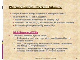 Pharmacological Effects of Histamine
23
Department of PharmaceuticalChemistry
 Ranges from mild allergic symptoms to anaphylactic shock.
 Involves both the H1 and H2 receptors
 dilatation of small blood vessels  flushing (H1).
 decreased TPR and BP (H1 initial response, H2 sustained reaction)
 increased capillary permeability, edema (H1).
TripleResponse ofWillis
 Subdermal histamine injection causes:
1. Red spot (few mm) in seconds: direct vasodilation effect , H1
receptor mediated.
2. Flare (1cm beyond site): axonal reflexes, indirect vasodilation,
and itching, H1 receptor mediated.
3. Wheal (1-2 min) same area as original spot, edema due to
increased capillary permeability, H1 receptor mediated.
 