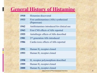 1910 Histamine discovered
1933 First antihistamines (AHs) synthesized
(Peperoxan)
1942 Antihistamines introduced for clinical use
1943 First CNS effects of AHs reported
1955 Antiallergic effects of AHs described
1981 2nd generation AHs introduced
1986 Cardio toxic effects of AHs reported
1991 Human H2 receptor cloned
1993 Human H1 receptor cloned
1998 H1 receptor polymorphism described
1999 Human H3 receptor cloned
2000 Human H4 receptor cloned
8
Department of PharmaceuticalChemistry
General History of Histamine
 